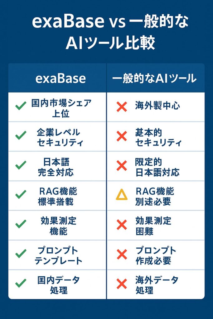 exaBaseと競合他社の比較