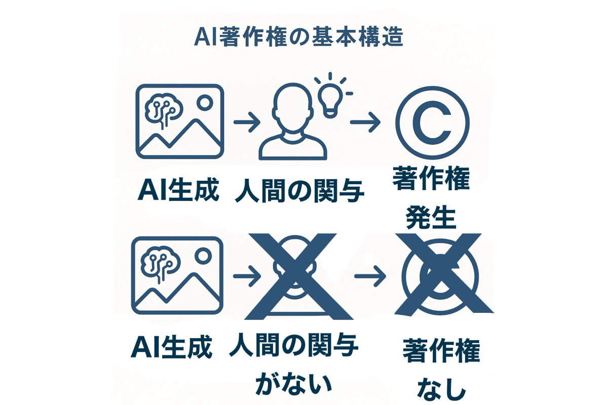 AI著作権の基本構造インフォグラフィック