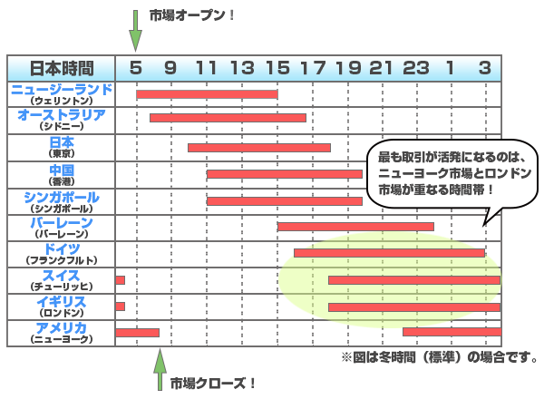 Fxの取引時間帯と通貨ペアの関係とは 取引通貨が動く時間帯を狙って勝率up Fx 外為比較ランキング 22年版