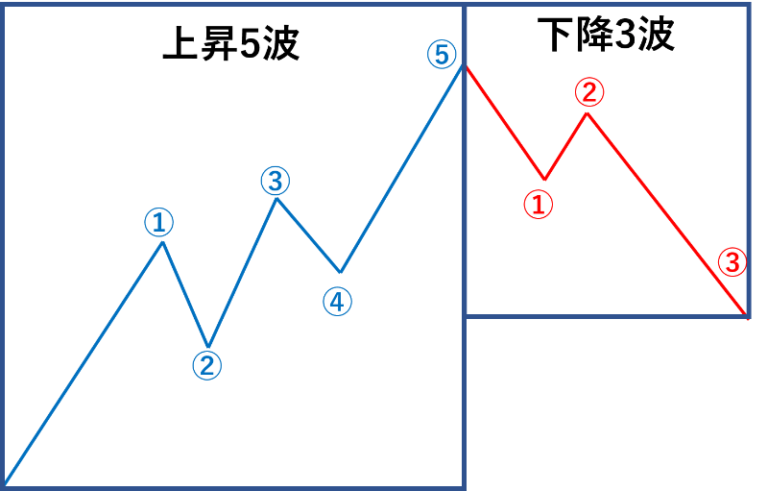 エリオット波動