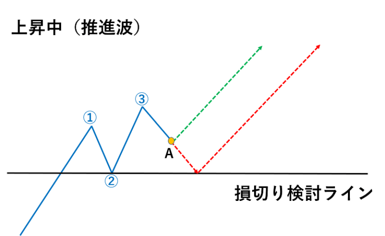 エリオット波動