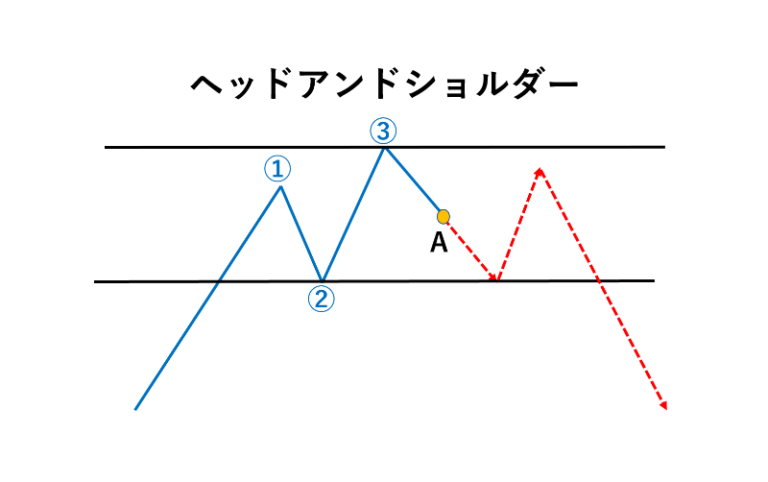 エリオット波動