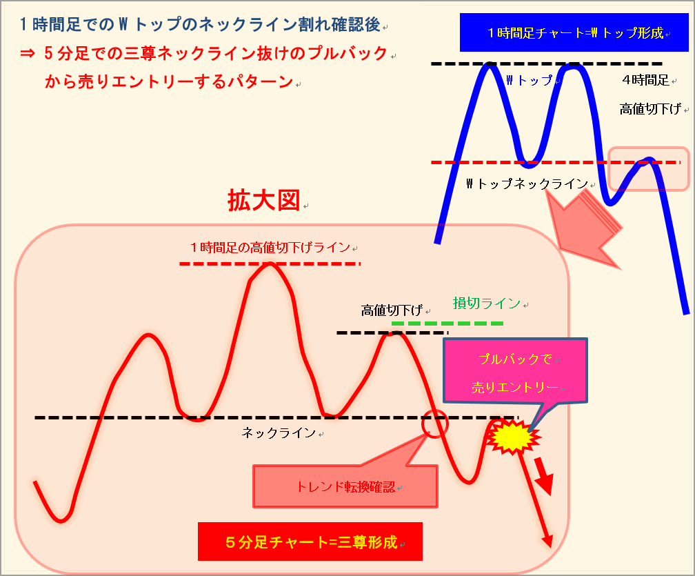 エントリー根拠を確認してからの売りエントリー例（5分足メイン）