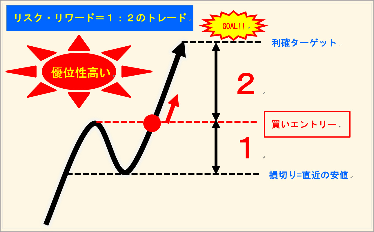 Fxで利益を出すために必須 エントリーの根拠 の見つけ方 Fx 外為比較ランキング 22年版