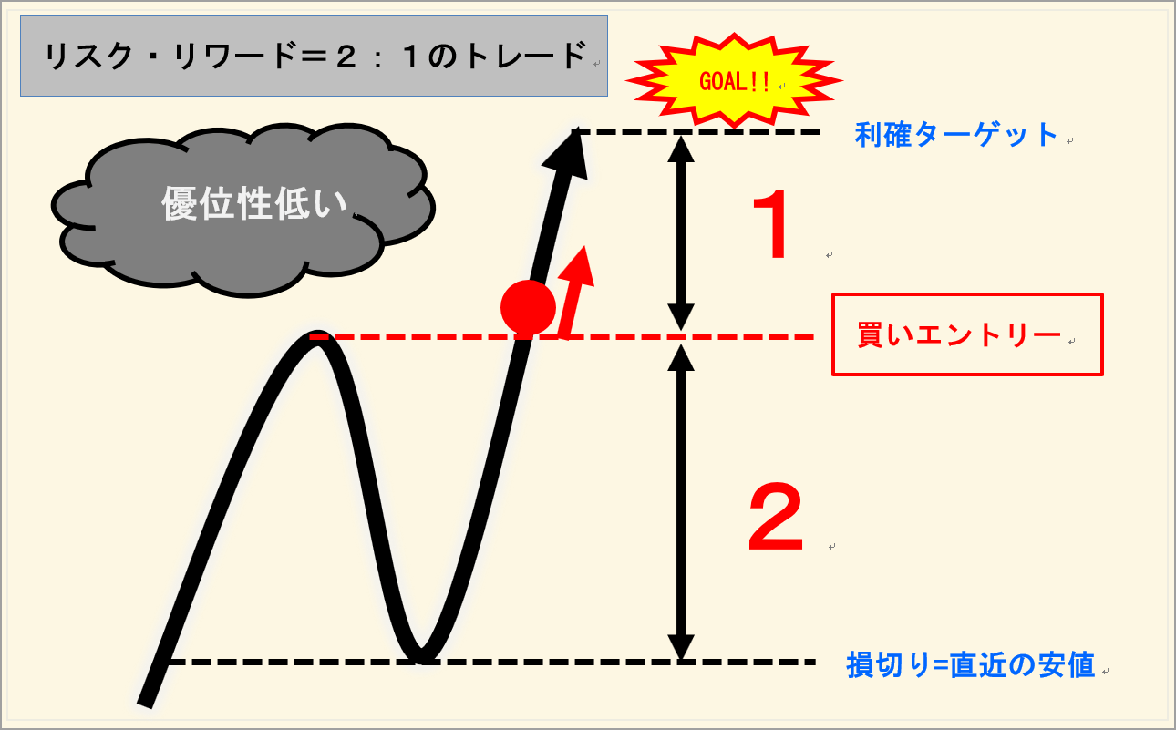 リスク・リワード=2:1のトレード