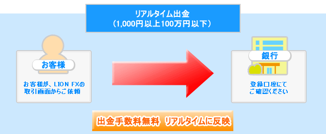 ヒロセ通商口座開設