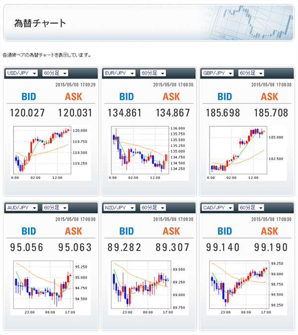 リアルタイムチャートが見れる業者はここ 情報ツールが豊富な5社をピックアップ Fx 外為比較ランキング 22年版