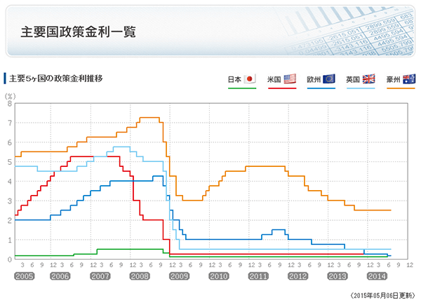 主要国政策金利一覧