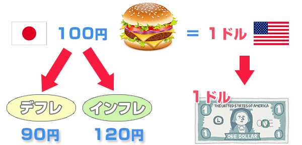 物価の円高・円安