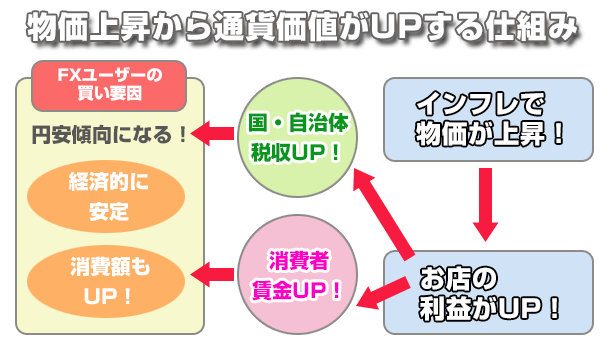 通貨価値UP仕組み