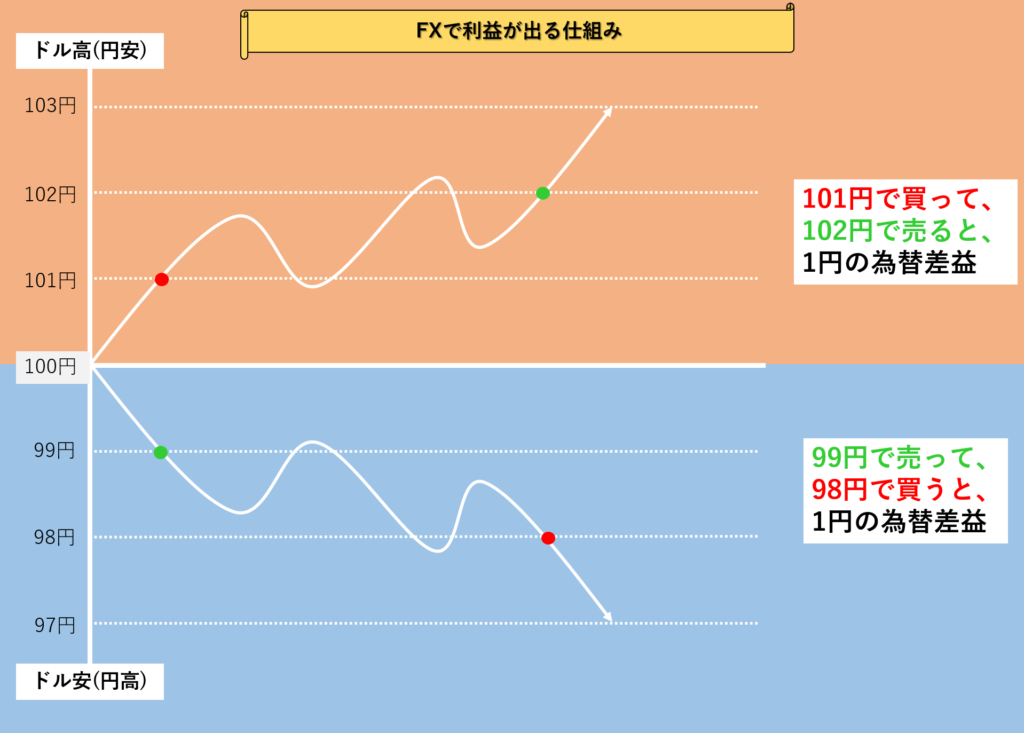2021年 Fx初心者が5万円で勝つなら低リスク 小ロット 実践するのにオススメな業者3選 Fx 外為比較ランキング 2021年版