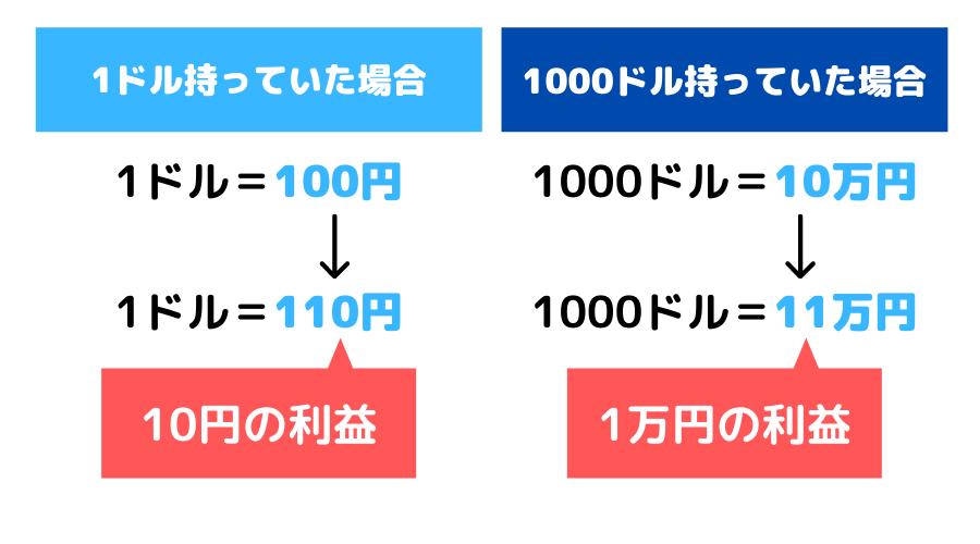 米ドルを例にした為替益の違い