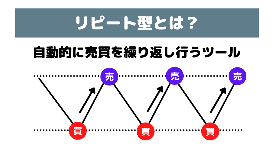 リピート型FX自動売買ツールの図解