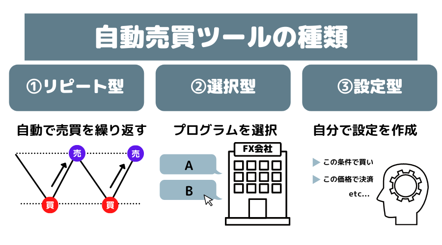 自動売買ツールの3種類