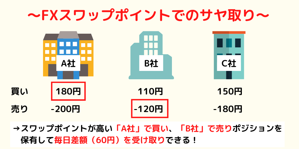 FXスワップポイントサヤ取りイメージ