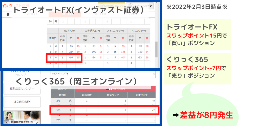 実際のスワップポイント