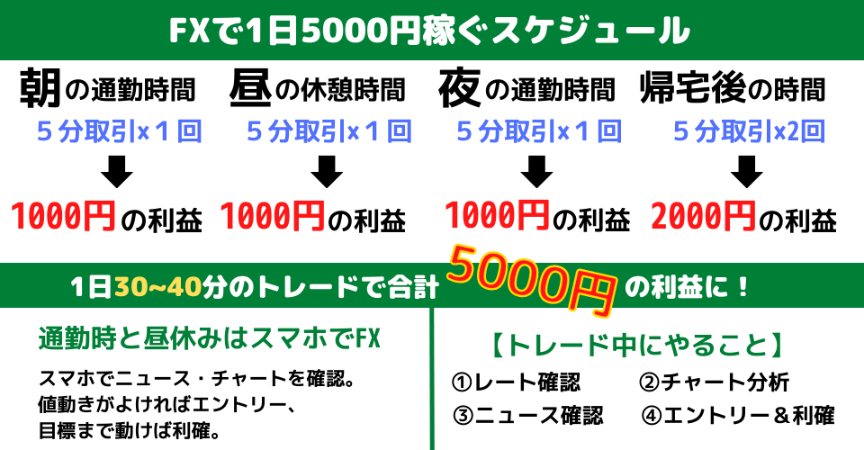 1日5000円を稼ぐサラリーマンのスケージュール