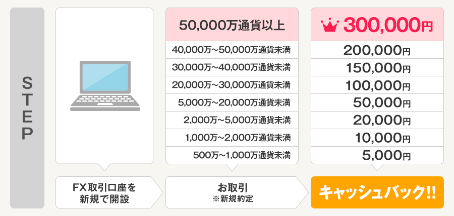 GMOクリック証券FXキャンペーン