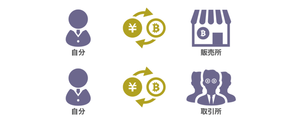 仮想通貨の販売所と取引所の違いイメージ