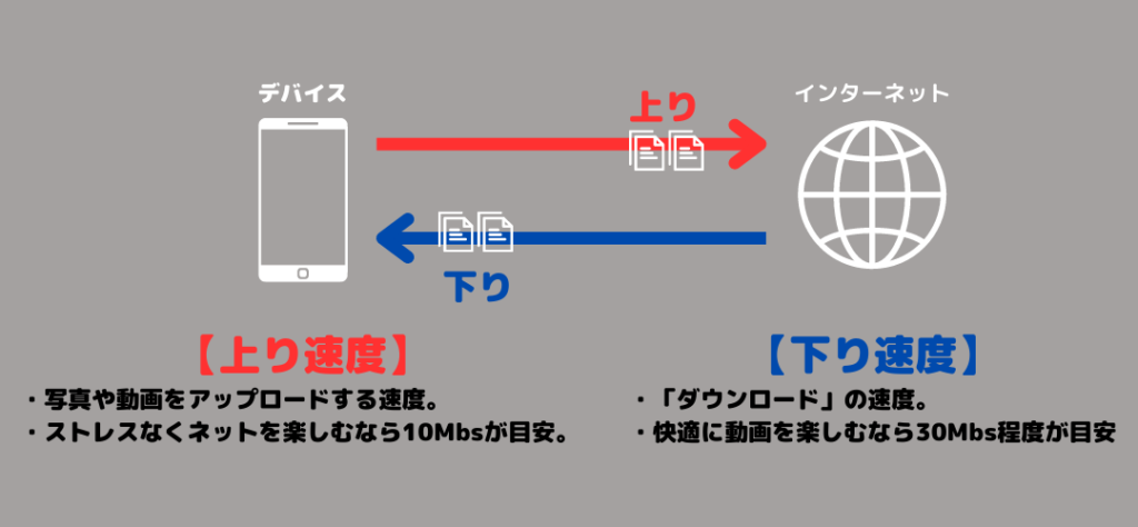 通信速度の上りと下りの図解