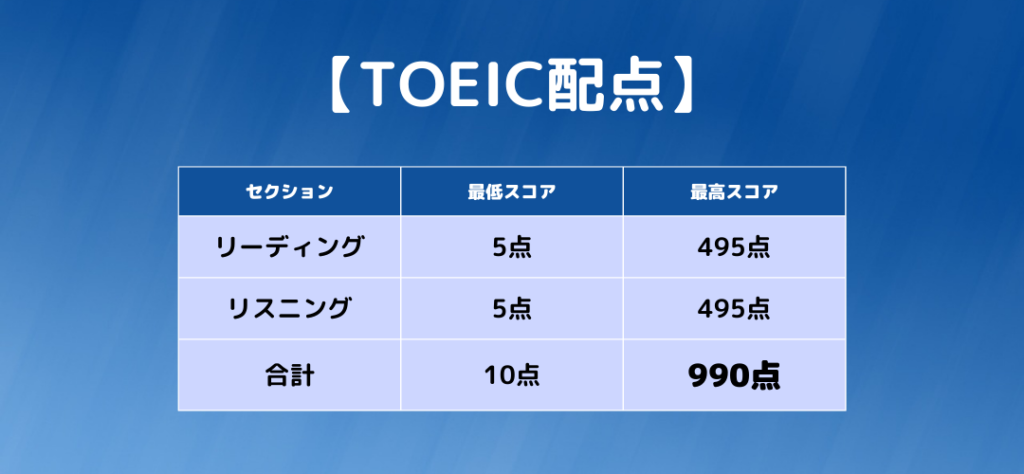 Toeicの配点表