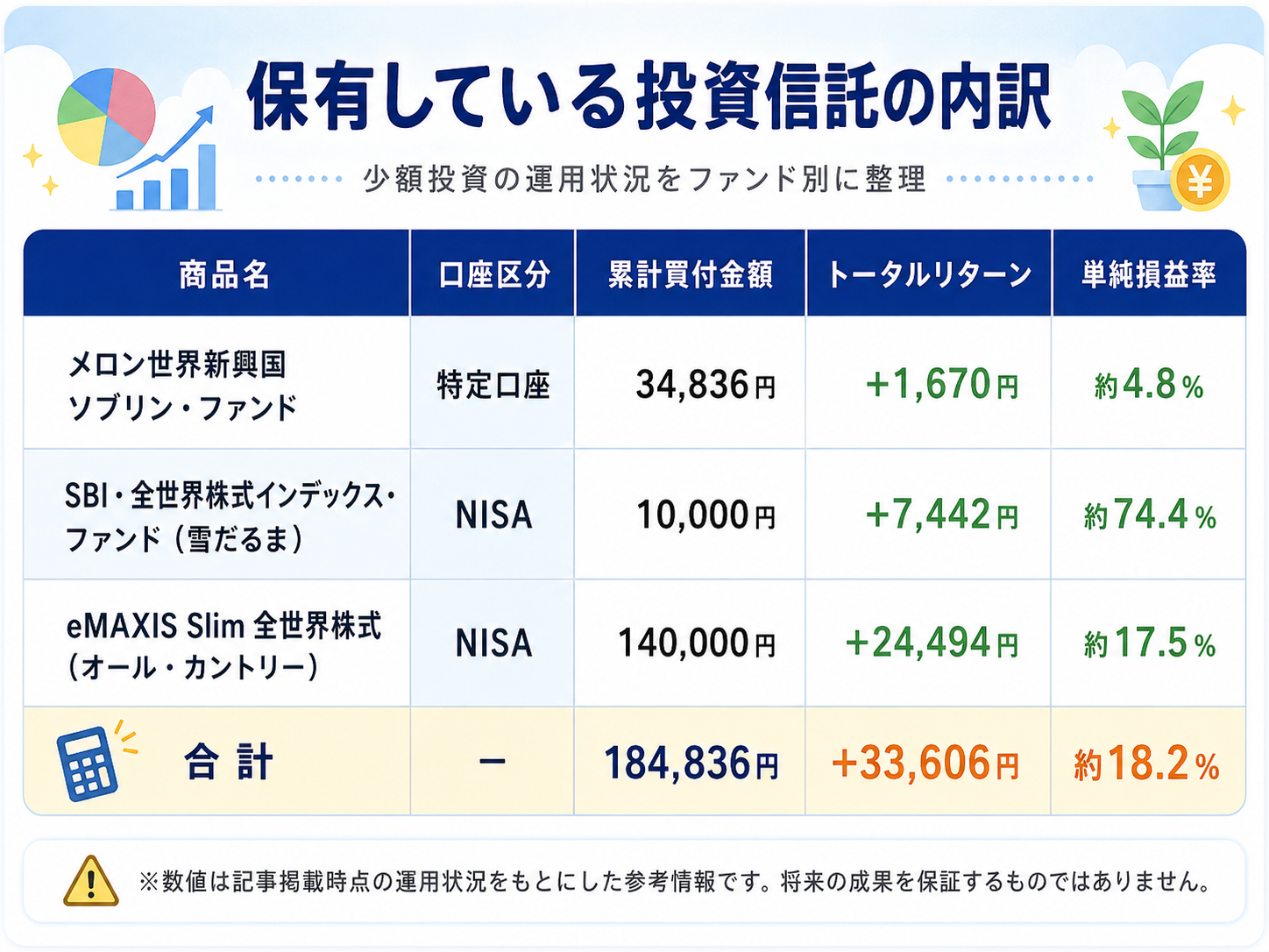 保有している投資信託の内訳