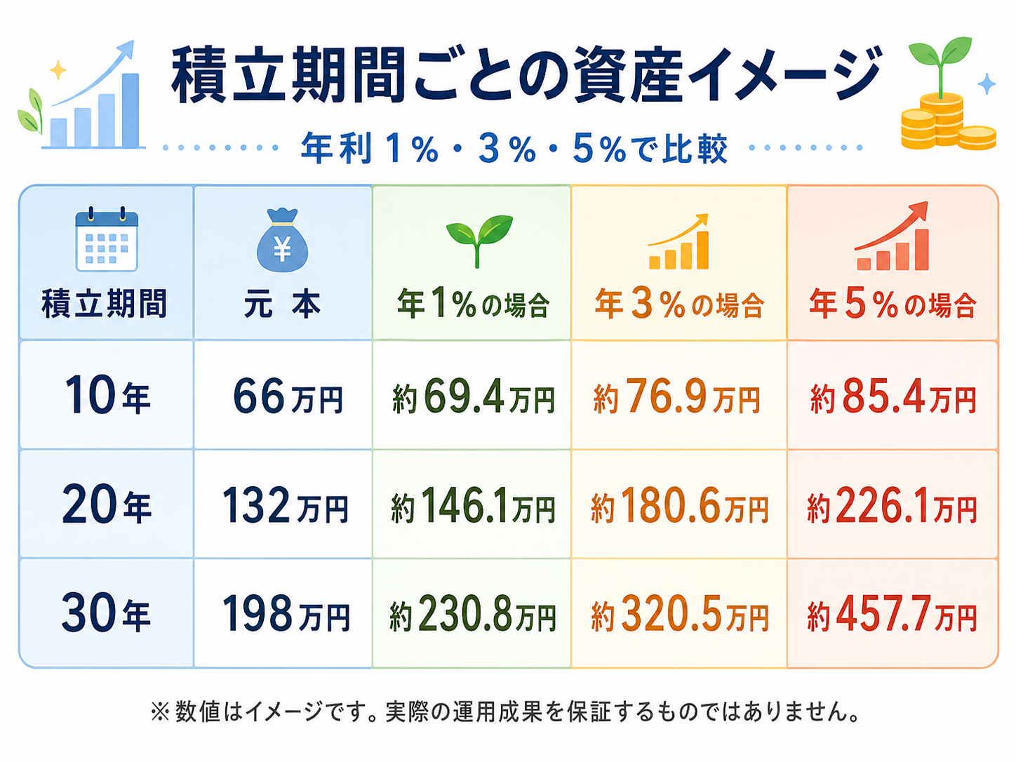 積立期間ごとの資産イメージ