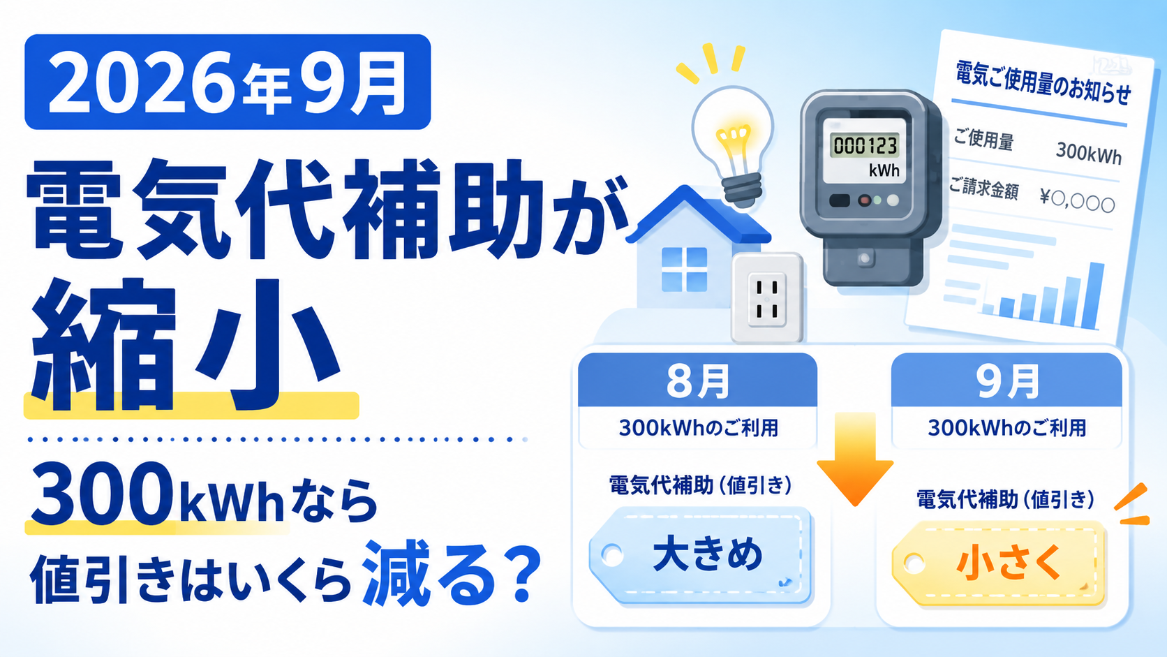 【2026年9月】電気代補助が縮小。300kWhなら値引きはいくら減る？